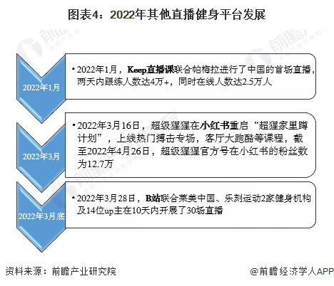 图表4：2022年其他直播健身平台发展